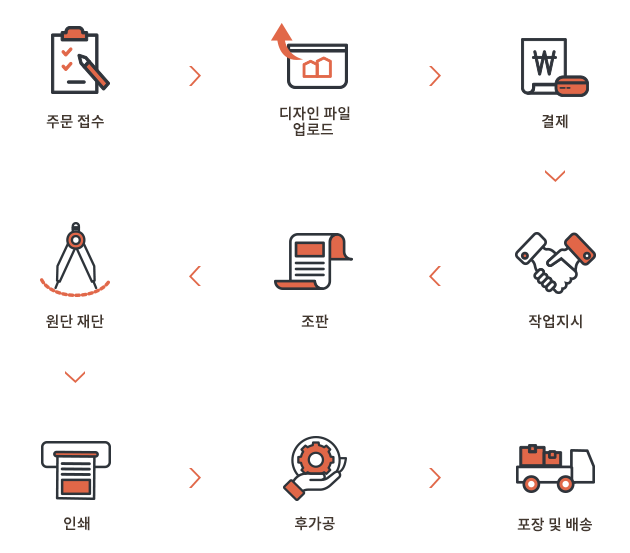 1.주문 접수 2.디자인 파일 업로드 3.결제 4.작업지시 5.조판 6.원단 재단 7.인쇄 8.후가공 9.포장 및 배송
